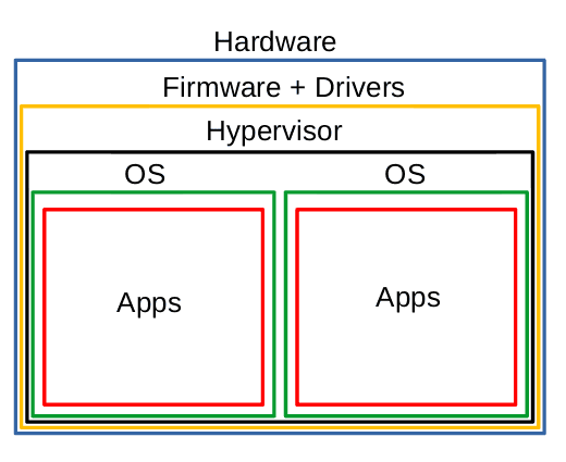 Bare Metal Hypervisor