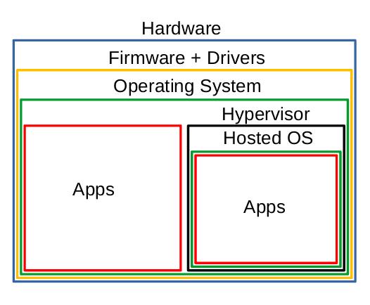 Hosted Hypervisor