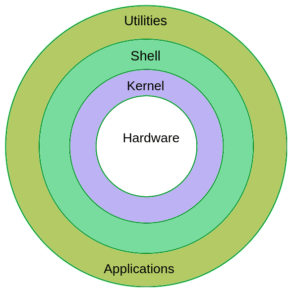 Linux Architecture