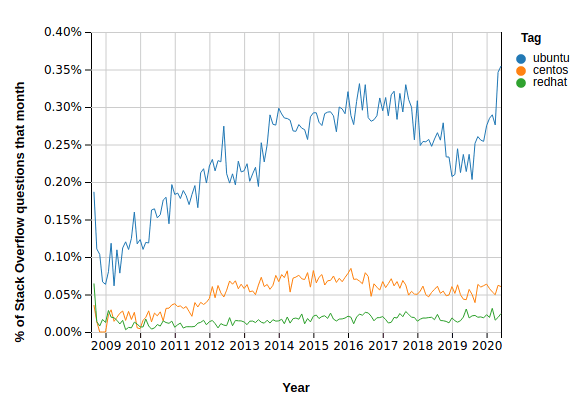 Stack Exchange comparison